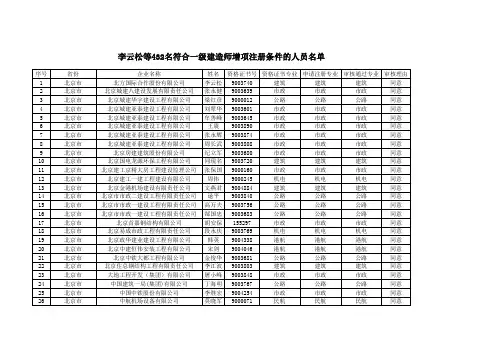 李云松等432名符合一级建造师增项注册条件的人员名单