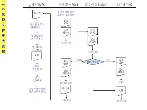 ISO受控文件更改流程