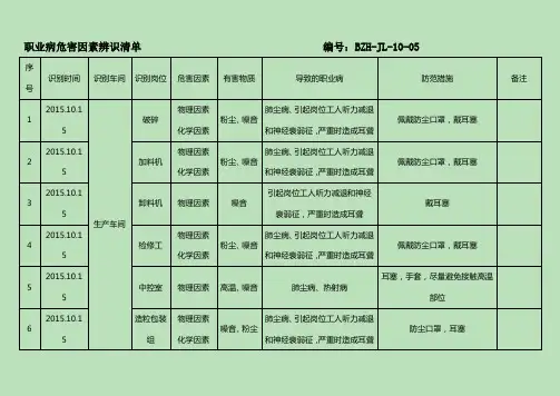职业病危害因素辨识清单