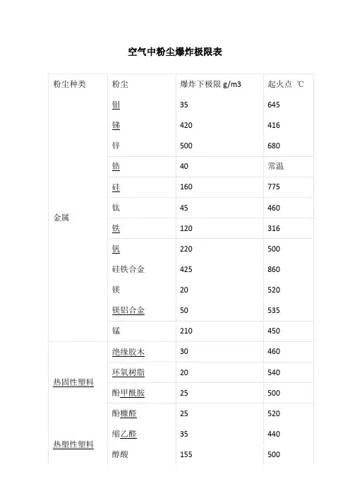 空气中粉尘爆炸极限表