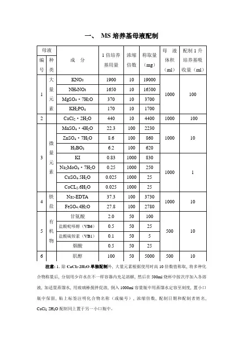 组织培养实验MS培养基及配制注意事项