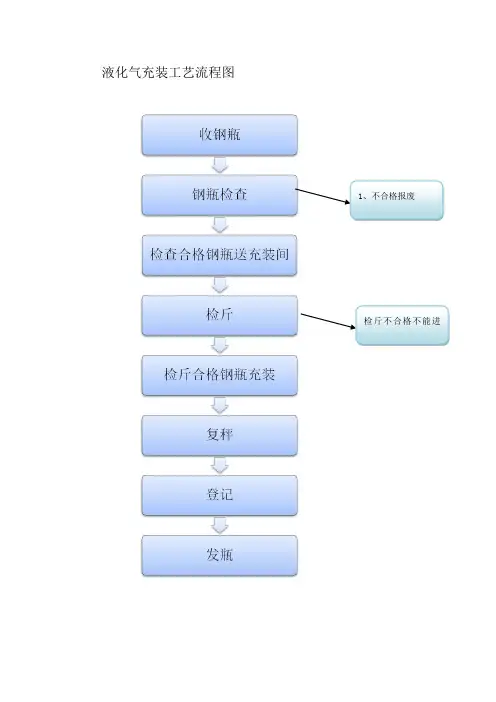 燃气公司生产工艺流程图
