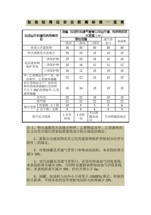 加油加气站安全距离标准