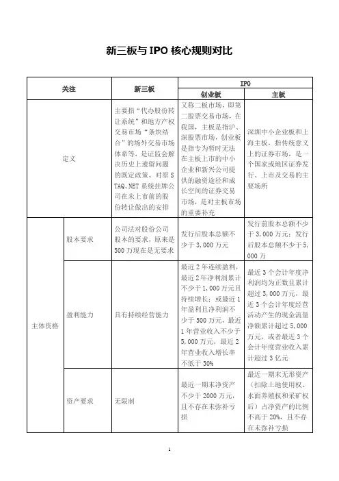新三板与IPO核心规则的对比