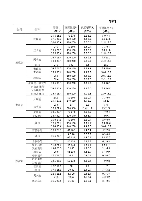 岩石物理力学性质指标经验数据