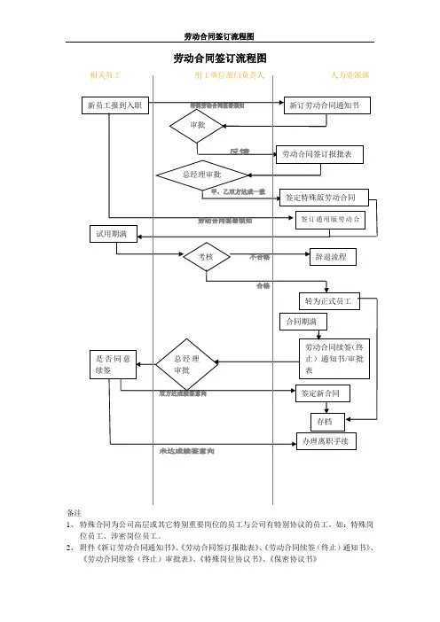 劳动合同签订流程图