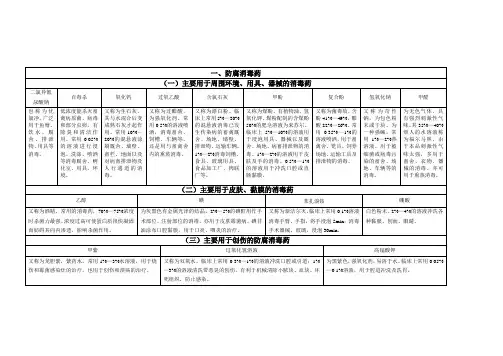 兽医药理抗微生物药