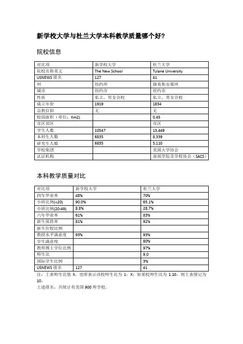 新学校大学与杜兰大学本科教学质量对比