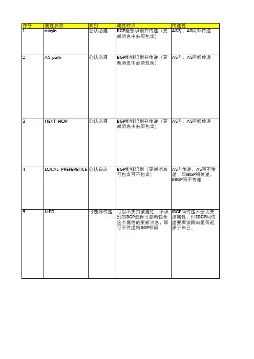bgp属性
