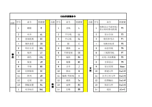 CAXA快捷键命令2019.3.8