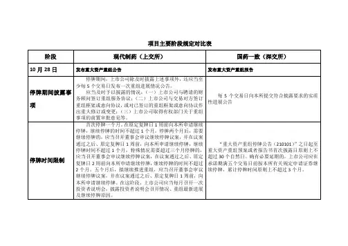 上交所深交所重大重组规则比较