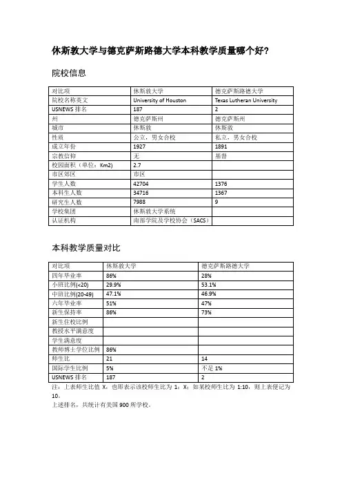 休斯敦大学与德克萨斯路德大学本科教学质量对比