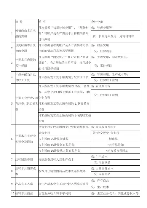 月末结转会计分录及其他重点会计分录说明
