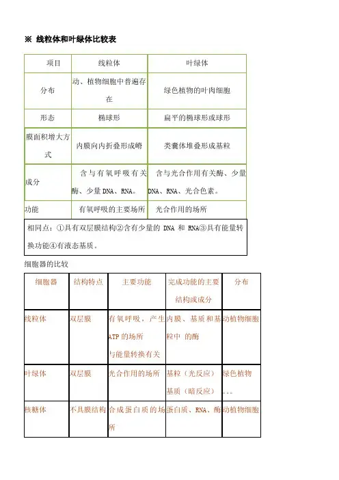 线粒体和叶绿体比较表