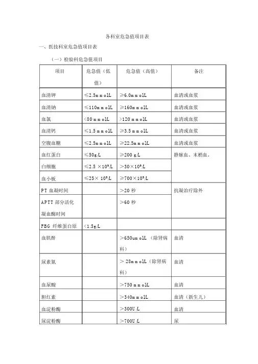 各科室危急值项目表