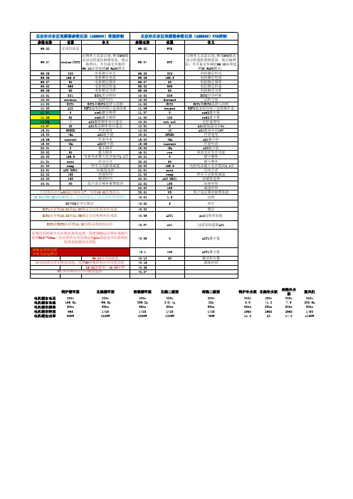 变频器参数-ABBACS800