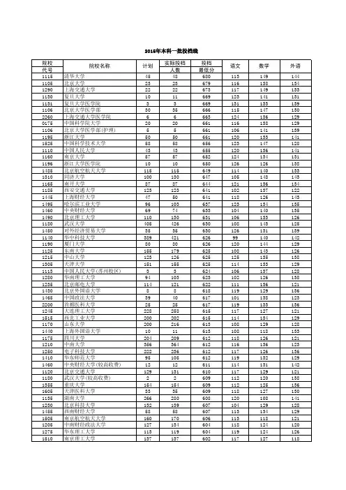 2015年本科一批投档线