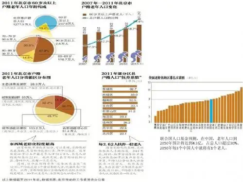 2013年北京老龄化问题以及养老需求分析