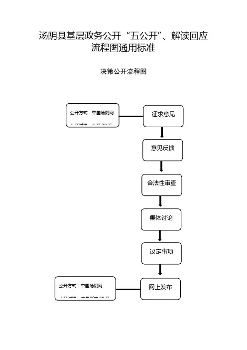 汤阴县基层政务公开五公开、解读回应流程图通用标准