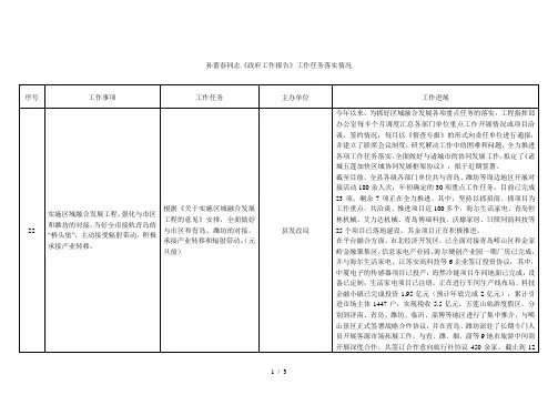 孙蕾春同志《政府工作报告》工作任务落实情况
