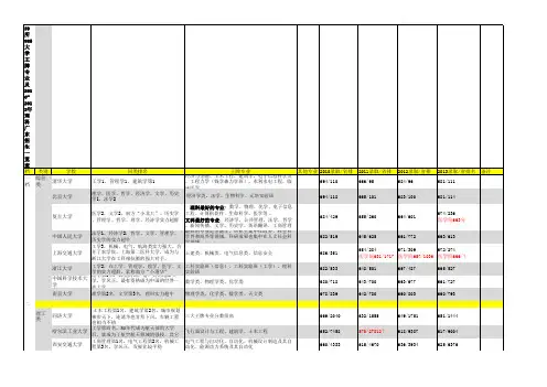 985学校王牌专业及录取线一览表