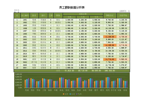 员工薪酬分析表带统计图表带蓝绿两种风格