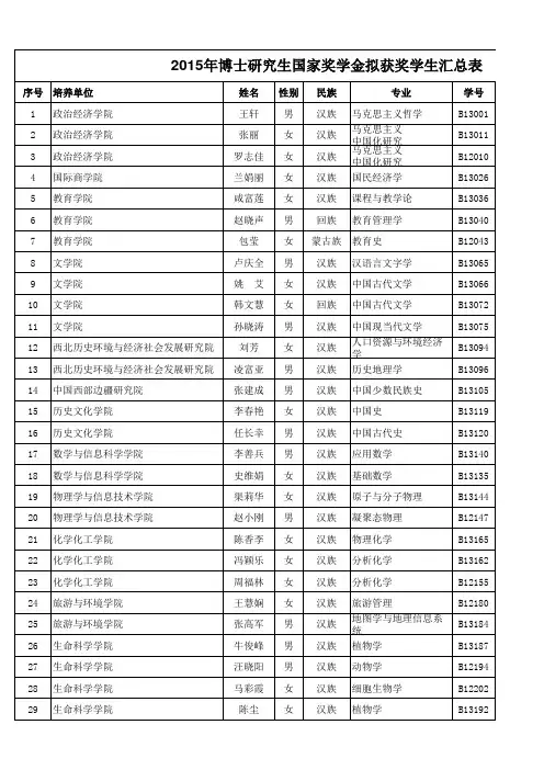 陕西师范大学2015年硕士研究生国家奖学金拟获奖学生汇总表