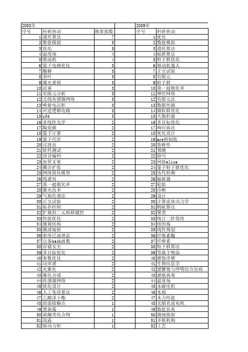 【江苏省自然科学基金】_优化_期刊发文热词逐年推荐_20140814