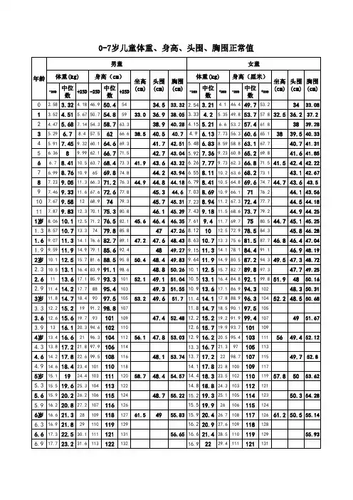 0-7岁儿童体重、身高、头围、胸围正常值