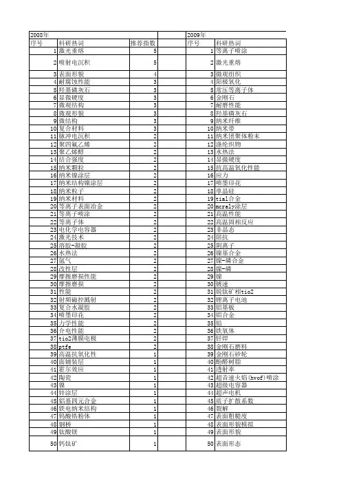 【江苏省自然科学基金】_形貌_期刊发文热词逐年推荐_20140814