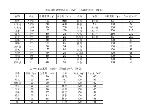 医院常用食物含水量(来源于《基础护理学》第6版)