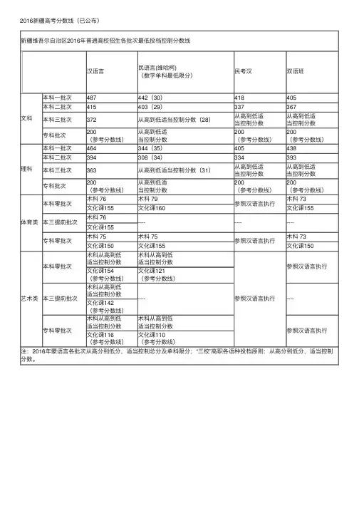 2016新疆高考分数线（已公布）