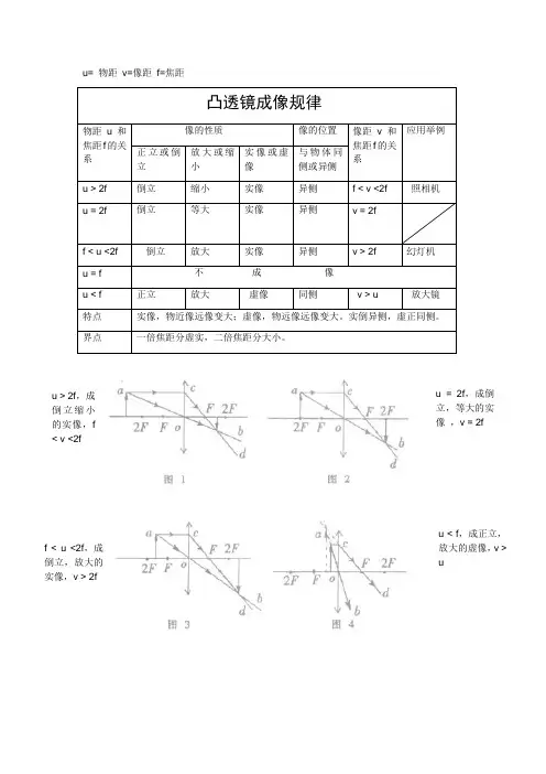物理凸透镜成像规律(附图)