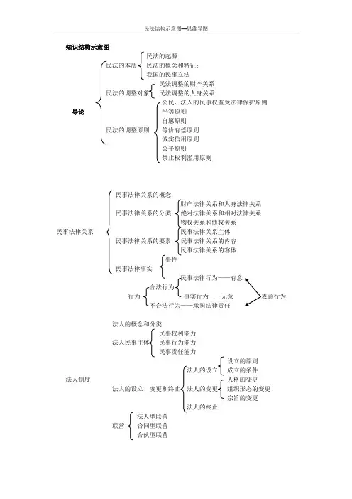 民法结构图--思维导图
