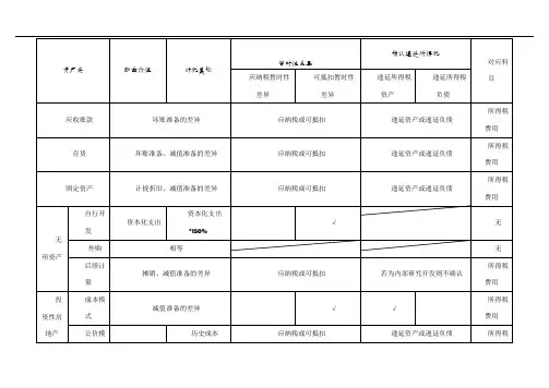 中级会计实务——递延所得税确认总结