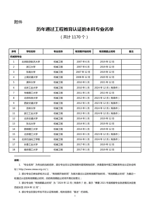 历年通过工程教育认证的本科专业名单
