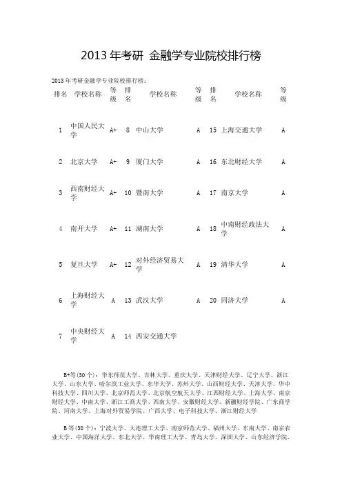 2013年考研 金融学专业院校排行榜
