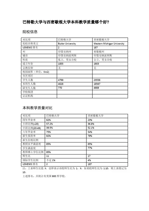 巴特勒大学与西密歇根大学本科教学质量对比