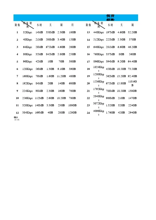 常见分辨率建议码率对照表(客户版)