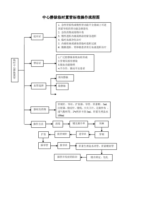 血液净化标准操作规程