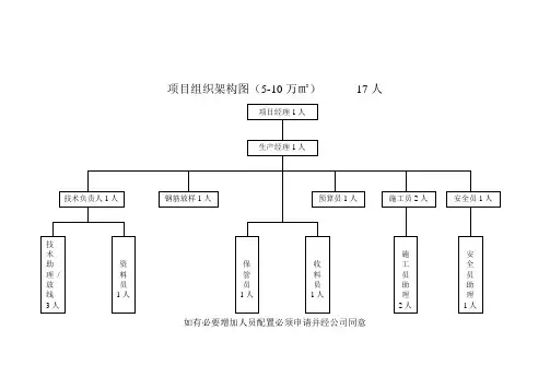 项目组织架构图