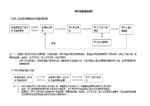 工程材料报审流程