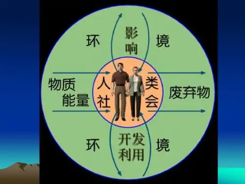 选修6第一章第二节 当代的环境问题的产生及其特点
