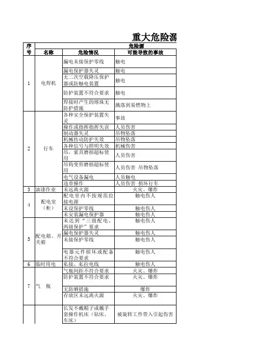 机械行业重大危险源清单及控制措施