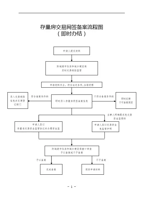 存量房交易网签备案流程图