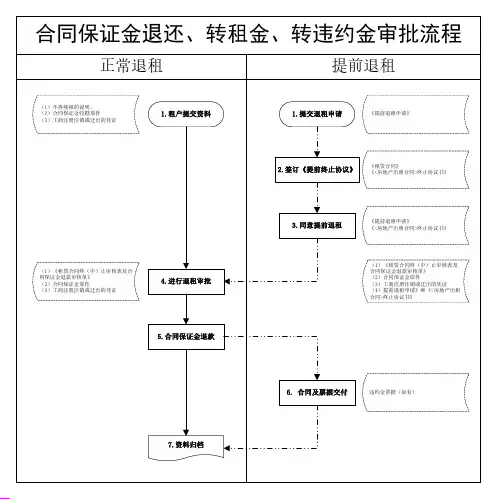 合同保证金退还、转租金、转违约金审批流程