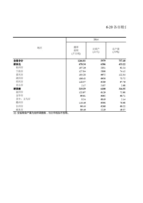 浙江统计年鉴2017社会经济发展指标：各市粮食播种面积和产量