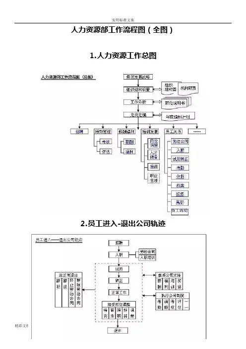 人力资源部工作流程图全图