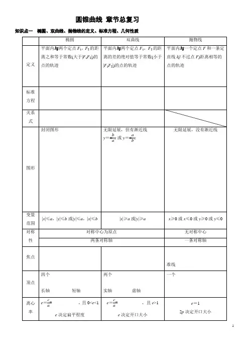 圆锥曲线 章末复习课