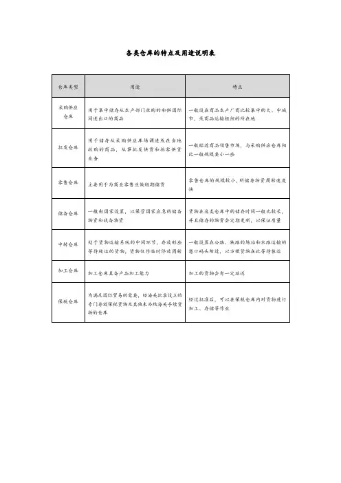 各类仓库的特点及用途说明表